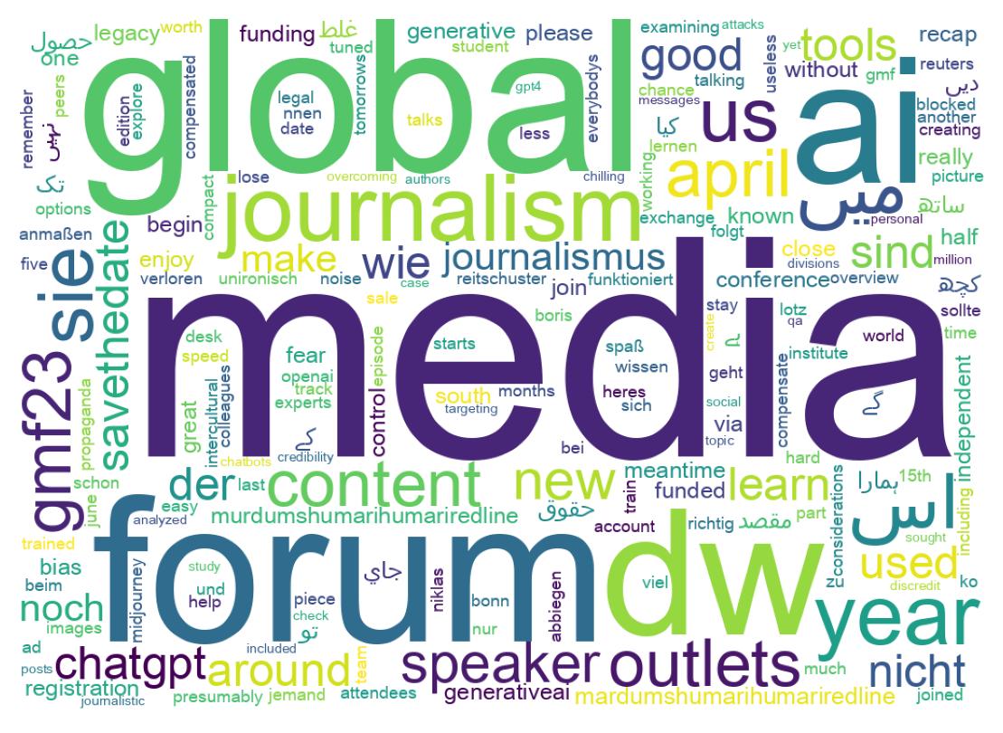 Wordcloud of tweets