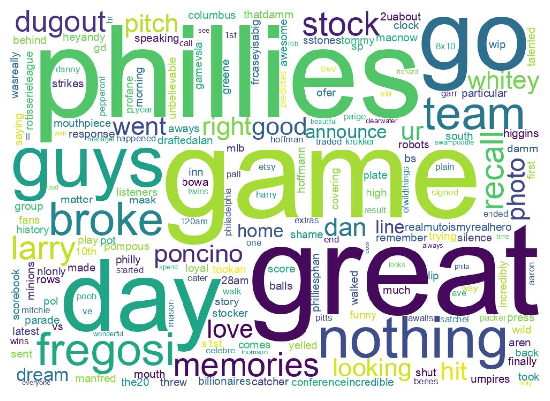 Wordcloud of tweets