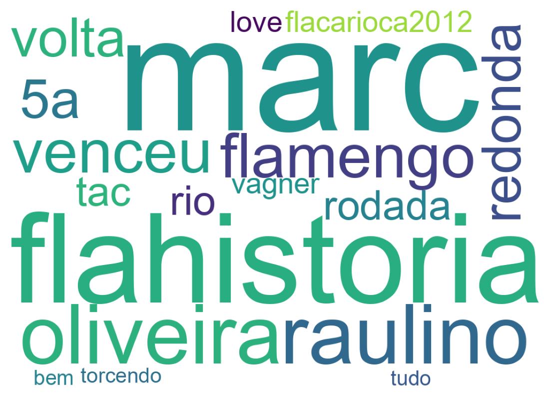Nuvem de palavras dos tweets