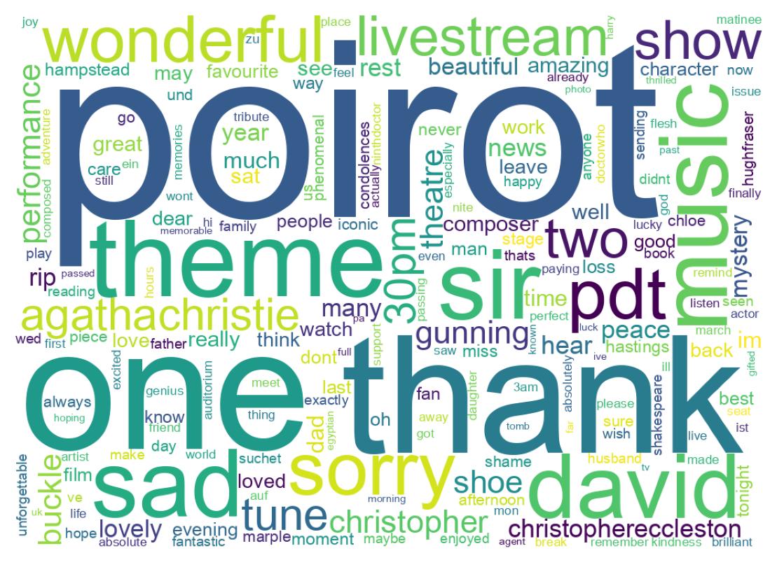 Wordcloud of tweets