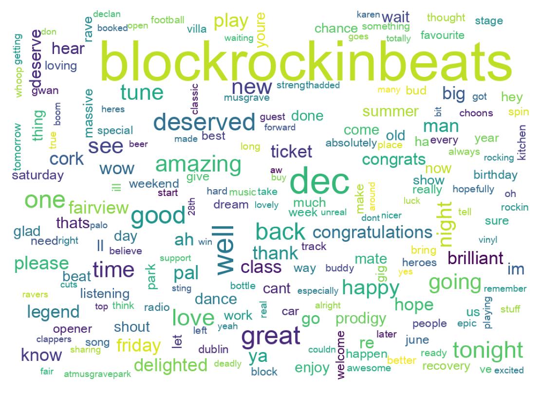Wordcloud of tweets