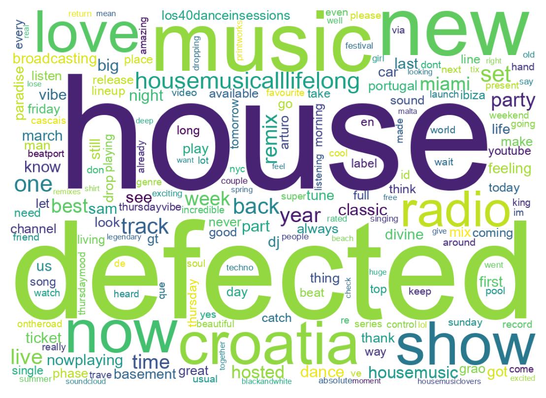 Wordcloud of tweets