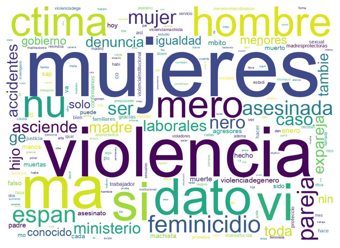 Nuvem de palavras dos tweets