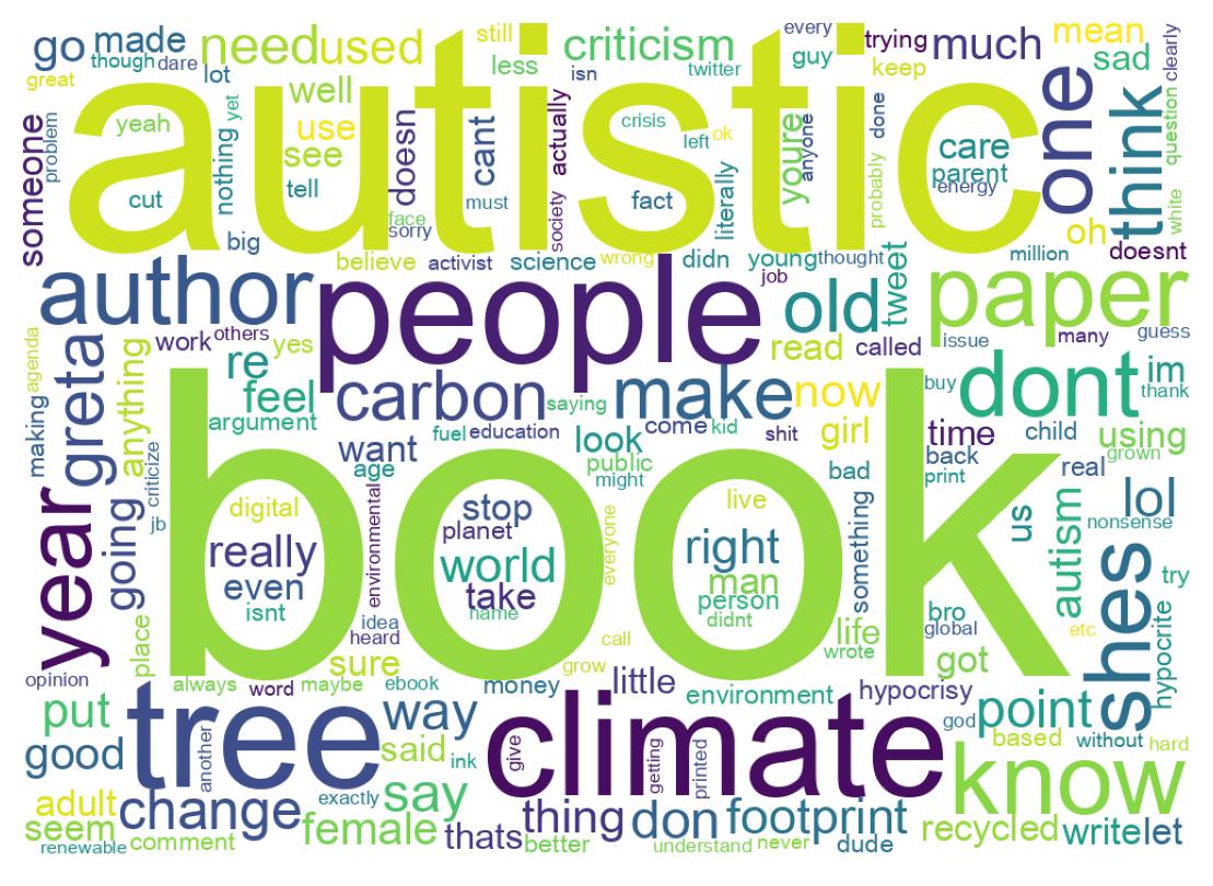 Word cloud tweet
