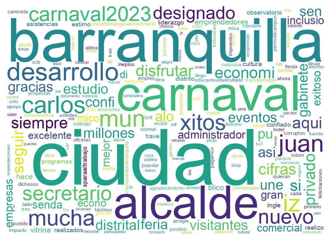 Word cloud tweet