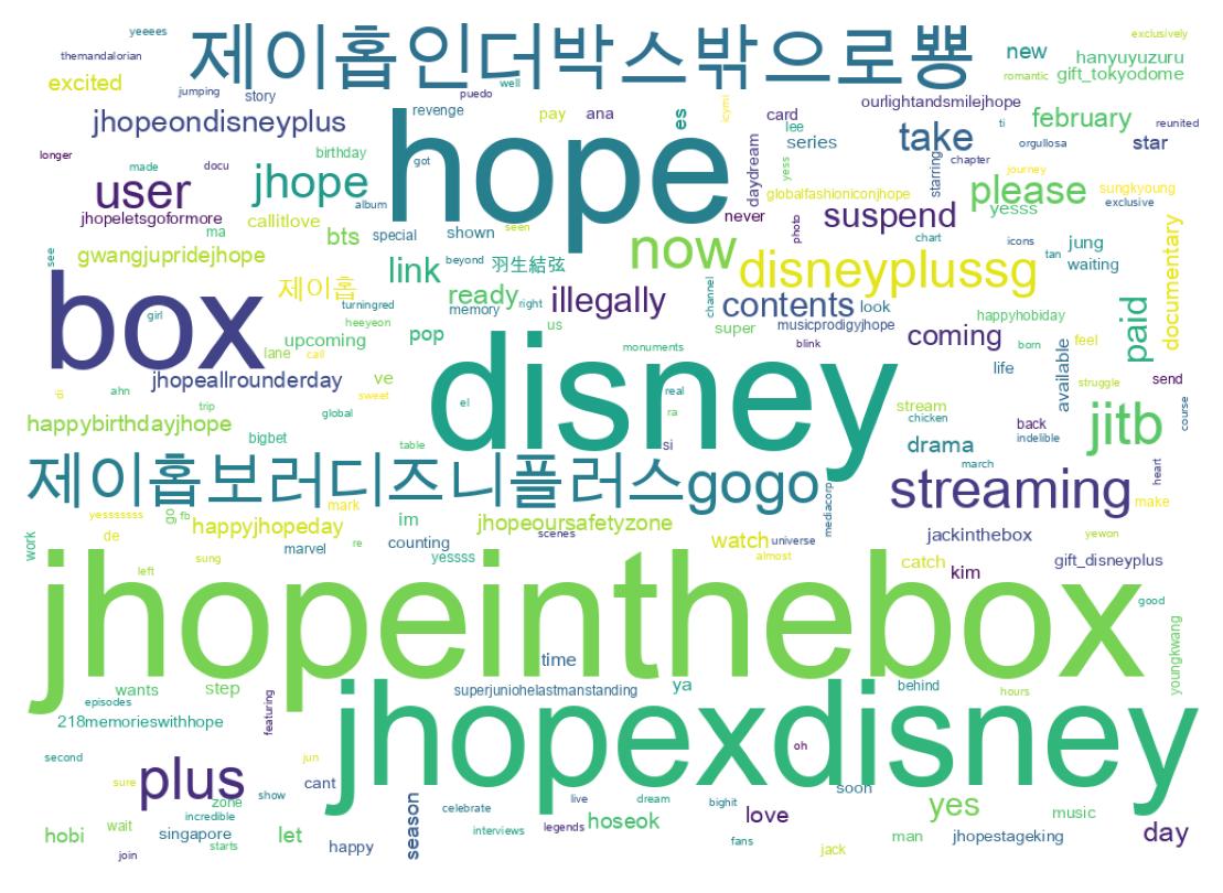 Word cloud tweet