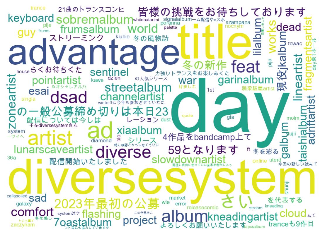 Word cloud tweet