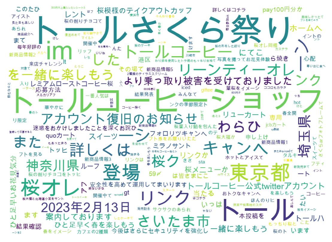 Word cloud tweet