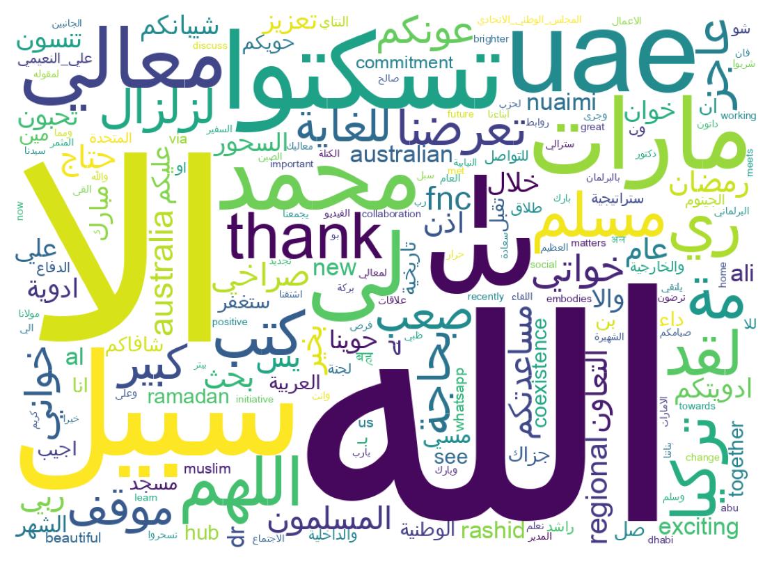 Wordcloud of tweets