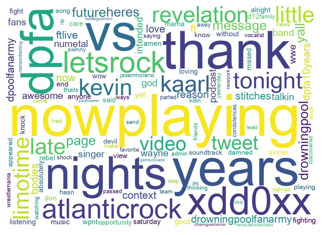 Wordcloud of tweets