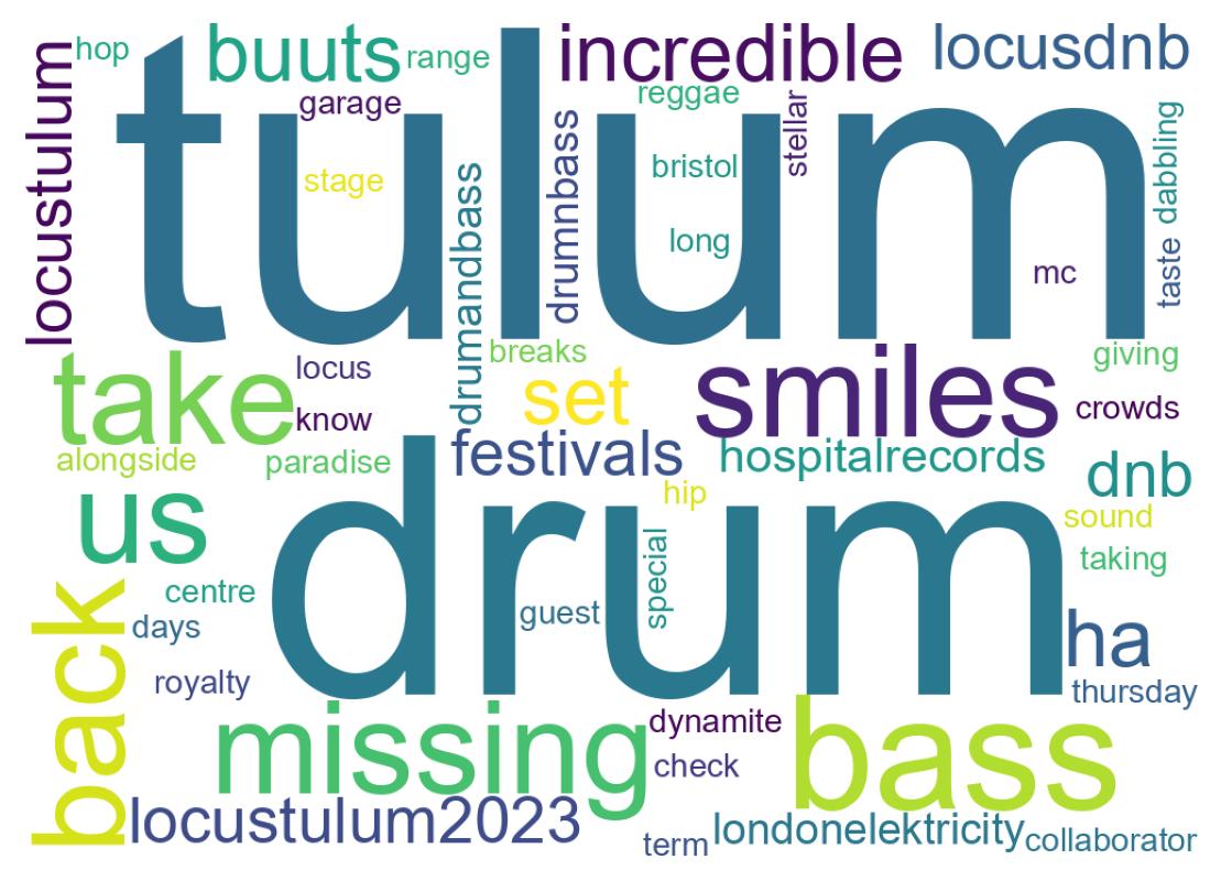 Wordcloud of tweets