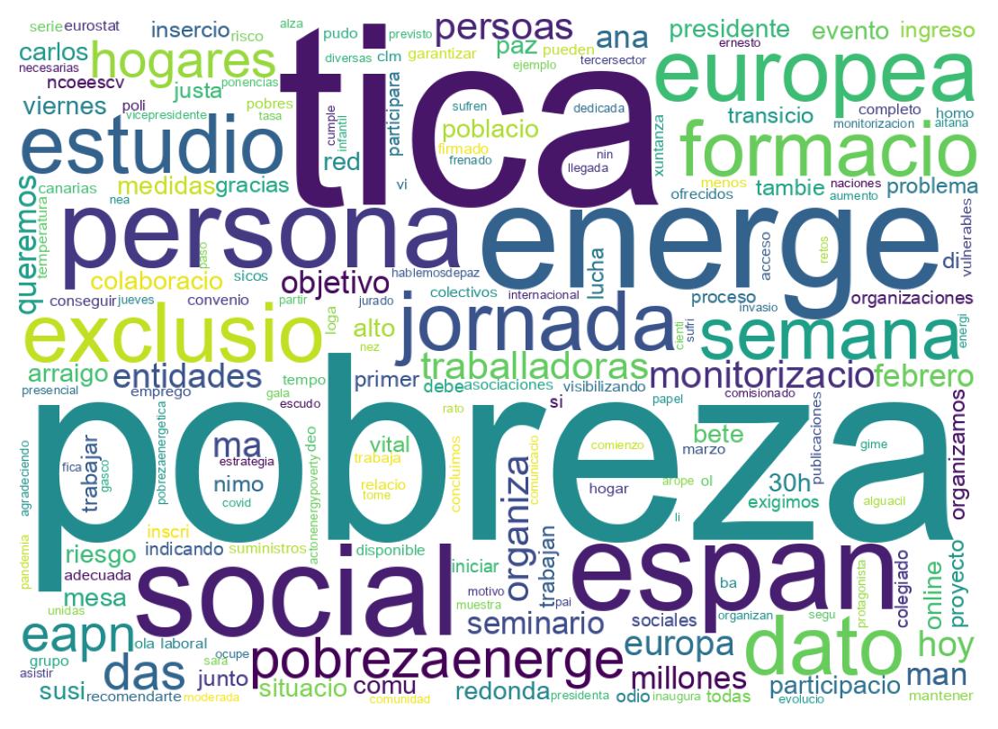 Wordcloud of tweets