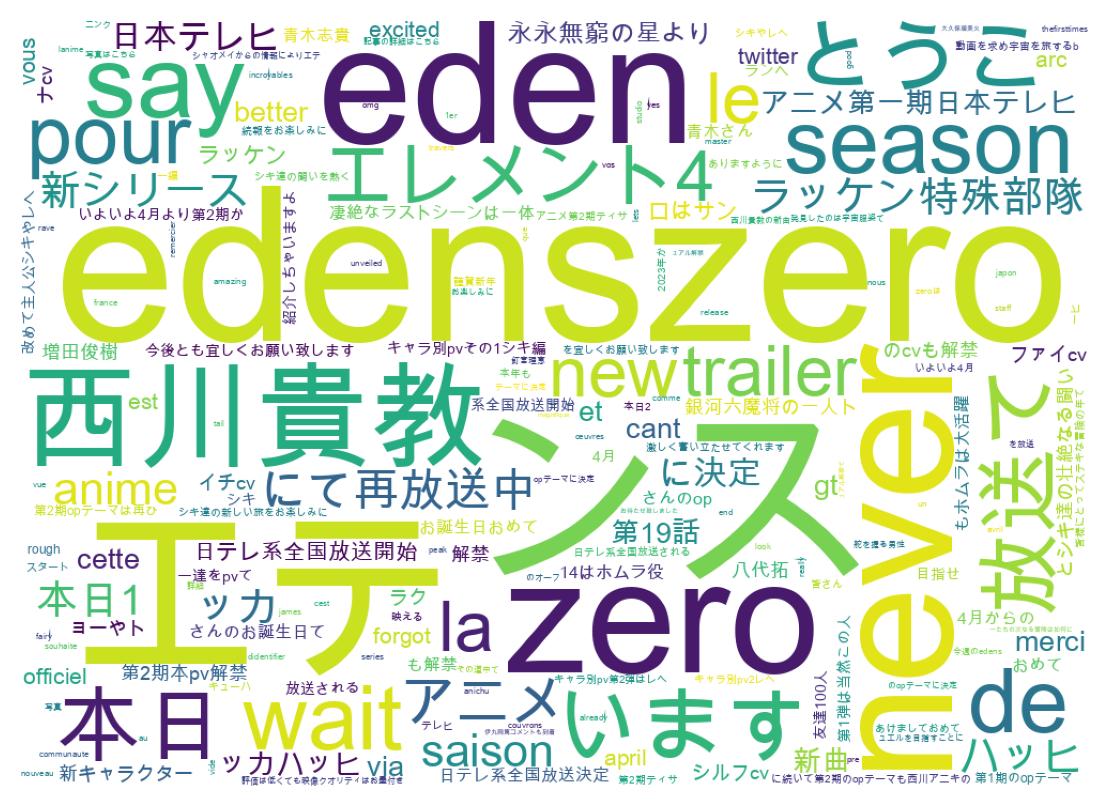 Wortwolke der Tweets