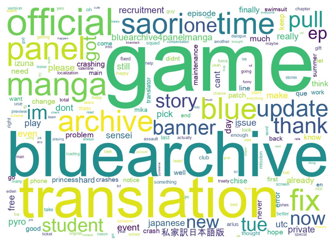 Word cloud tweet