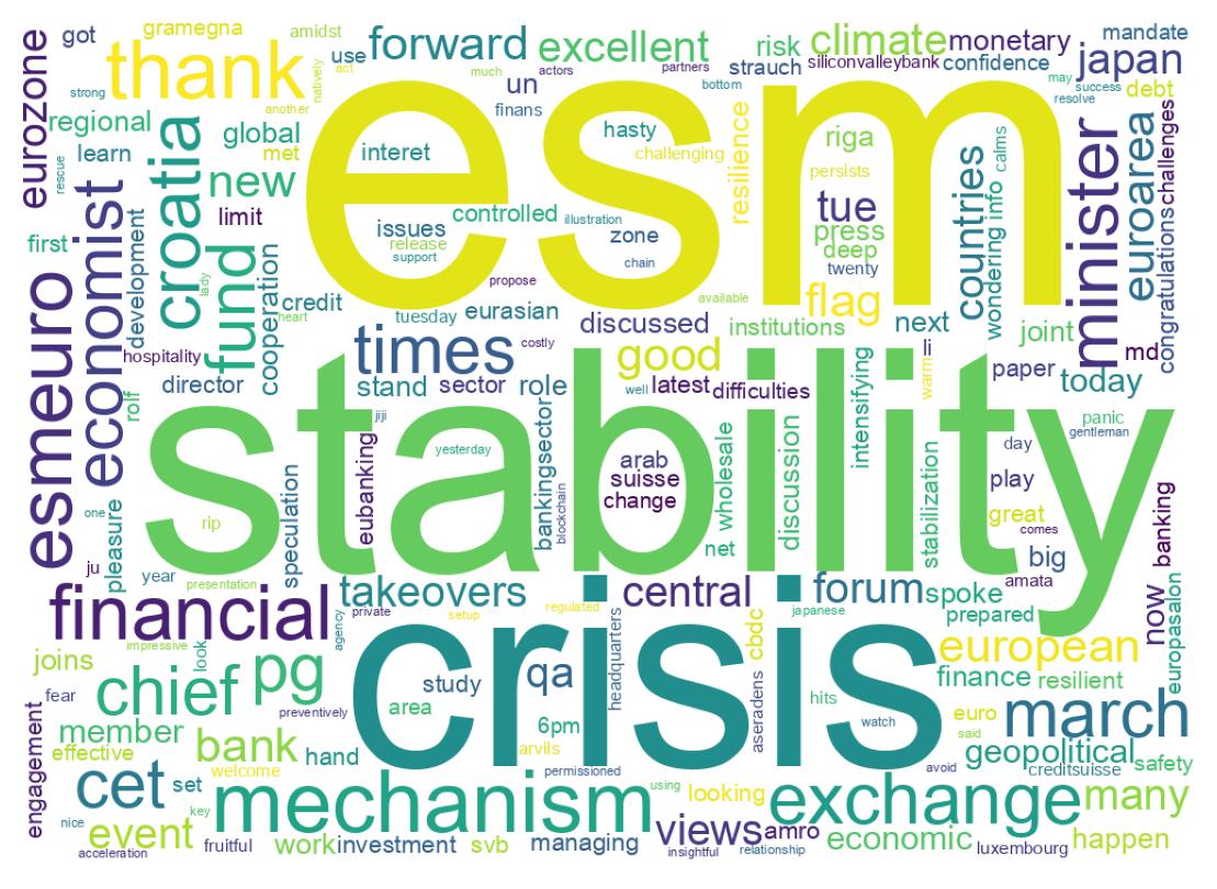 Wordcloud of tweets