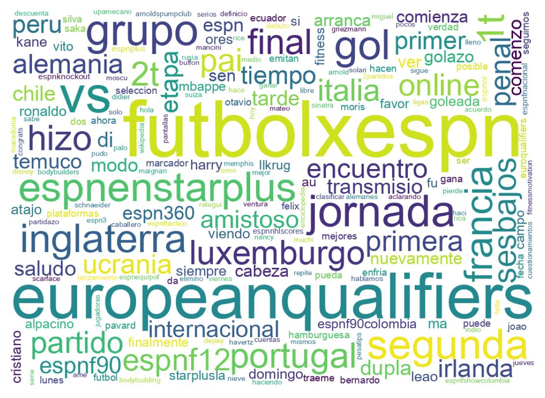 Nuvem de palavras dos tweets