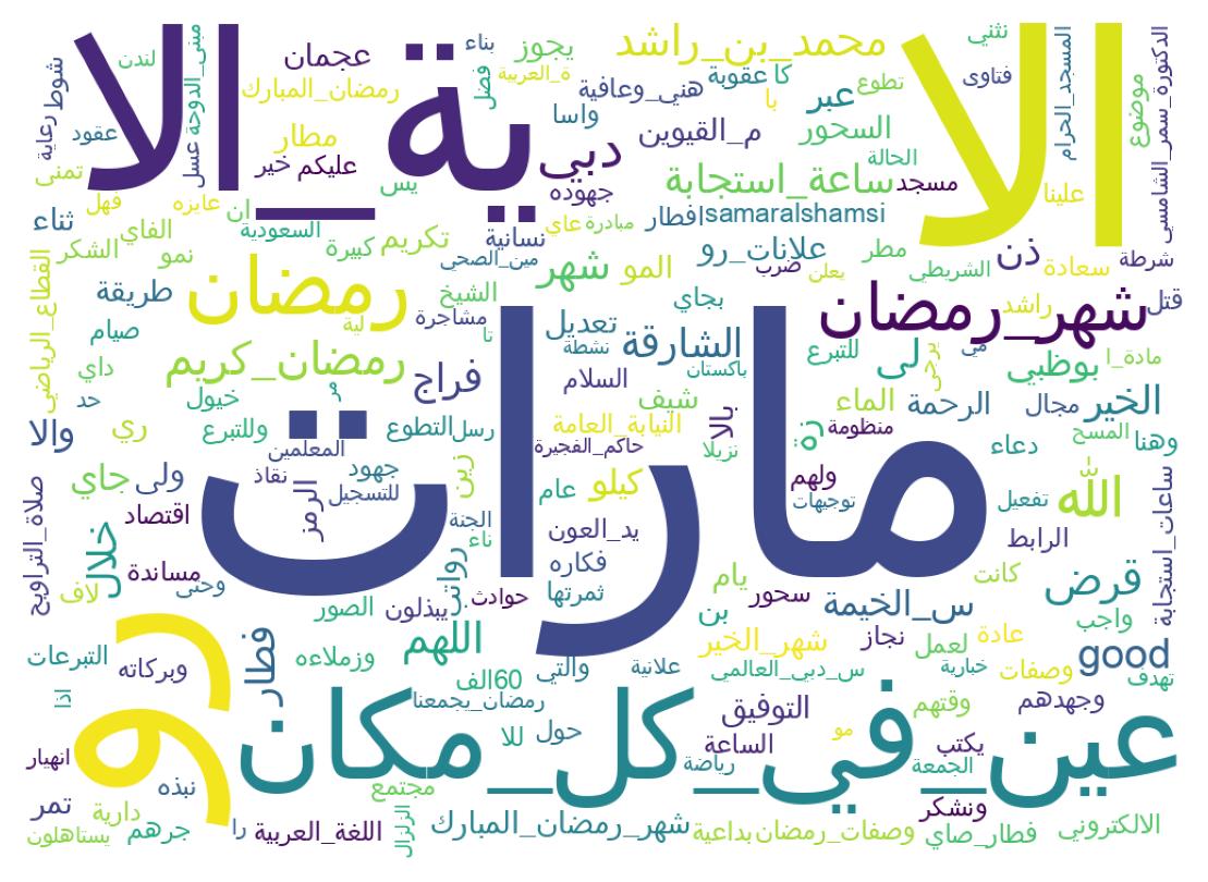 Wordcloud of tweets