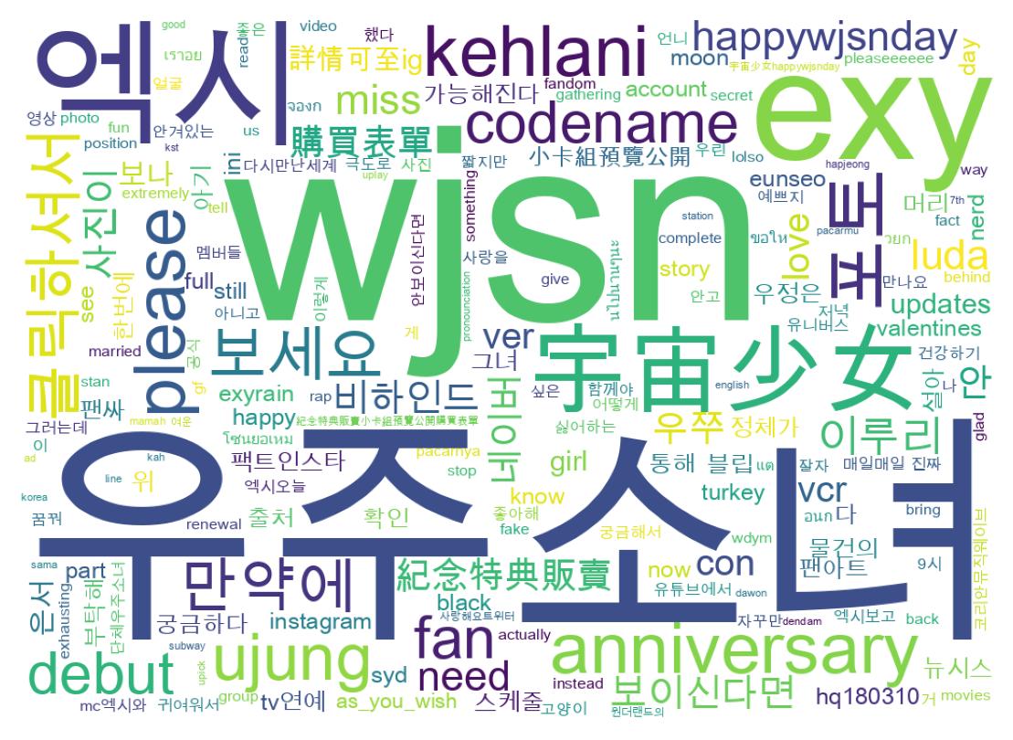 Word cloud tweet