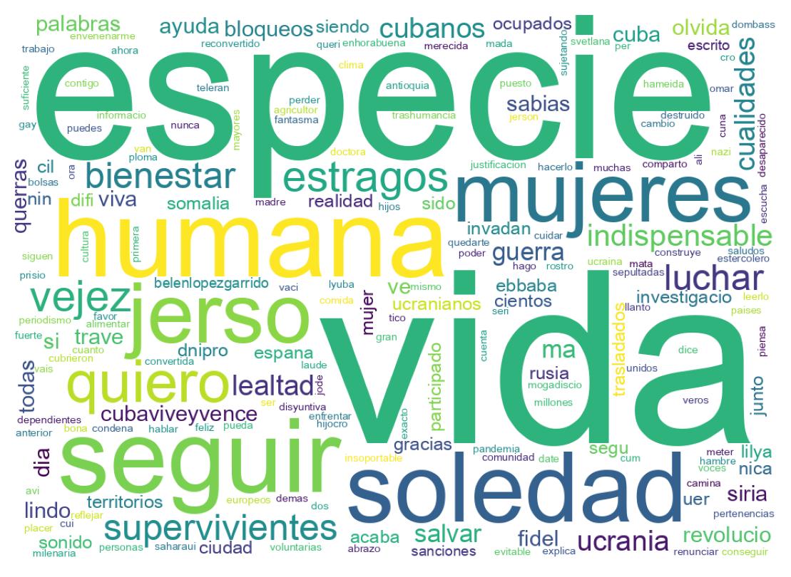 Word cloud tweet