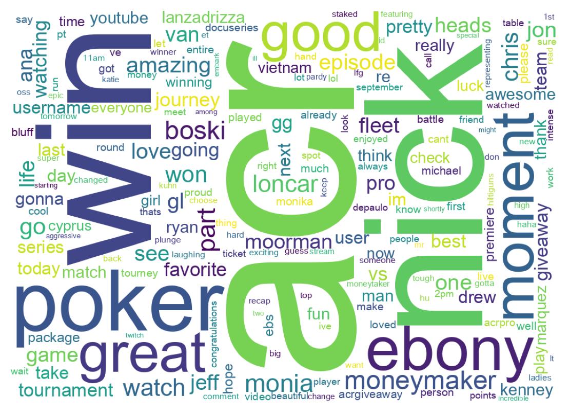 Wortwolke der Tweets