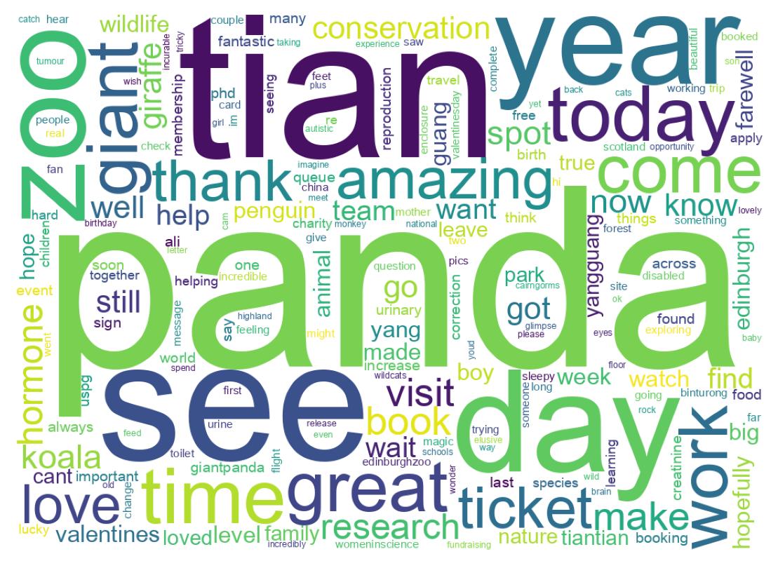 Word cloud tweet