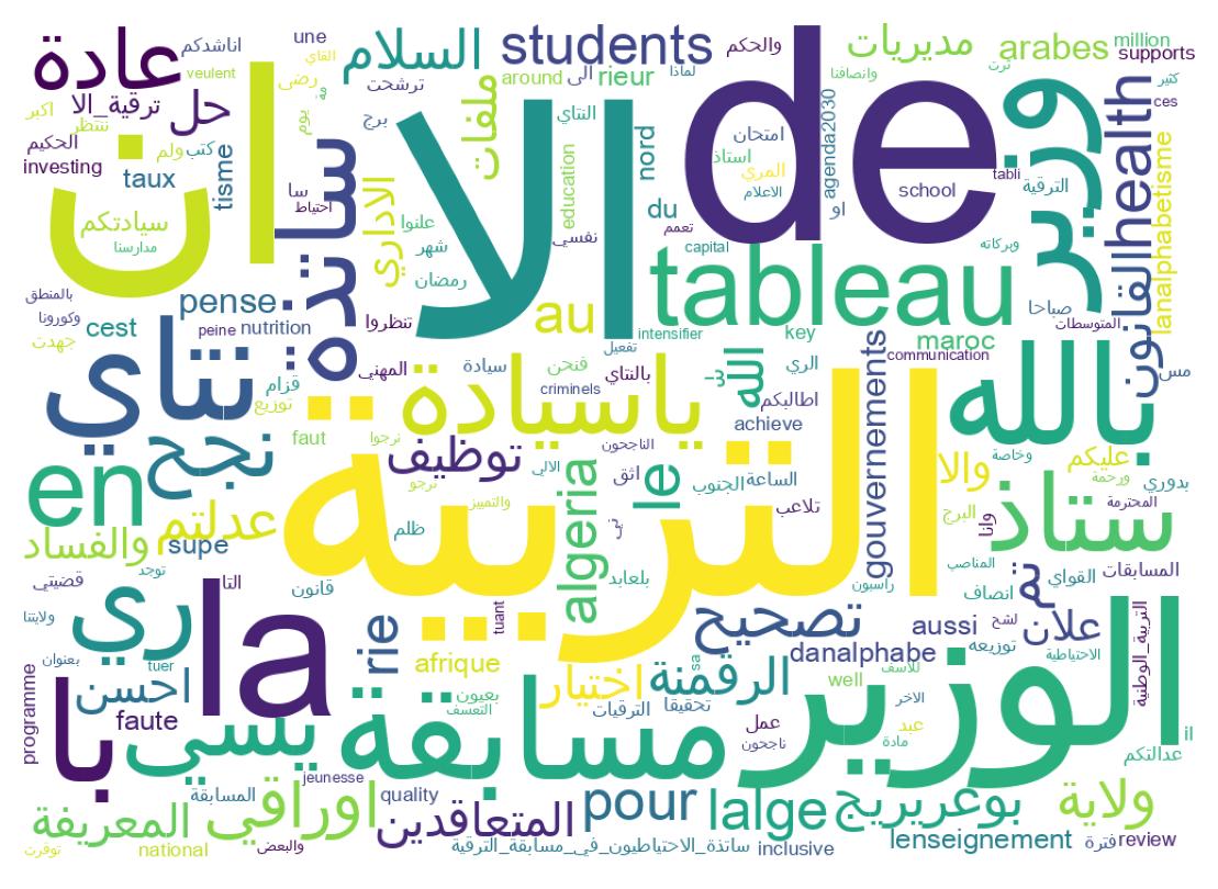 Wordcloud of tweets