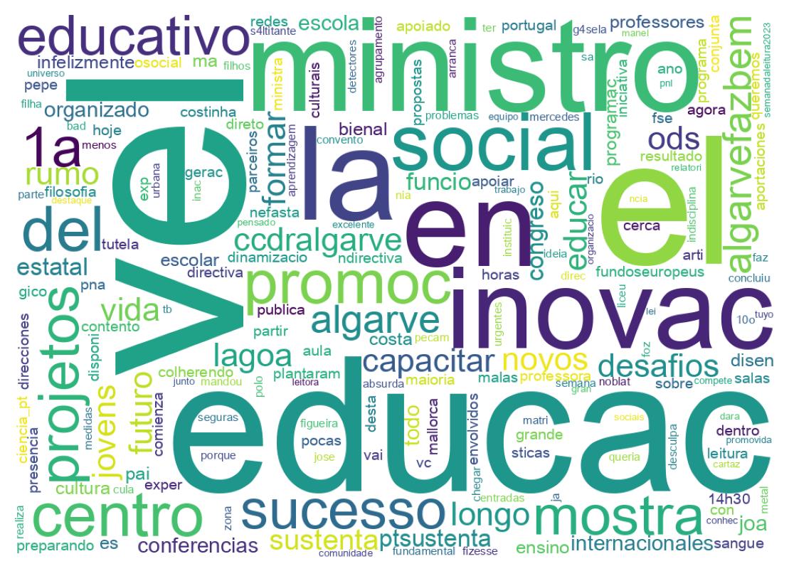 Nuvem de palavras dos tweets