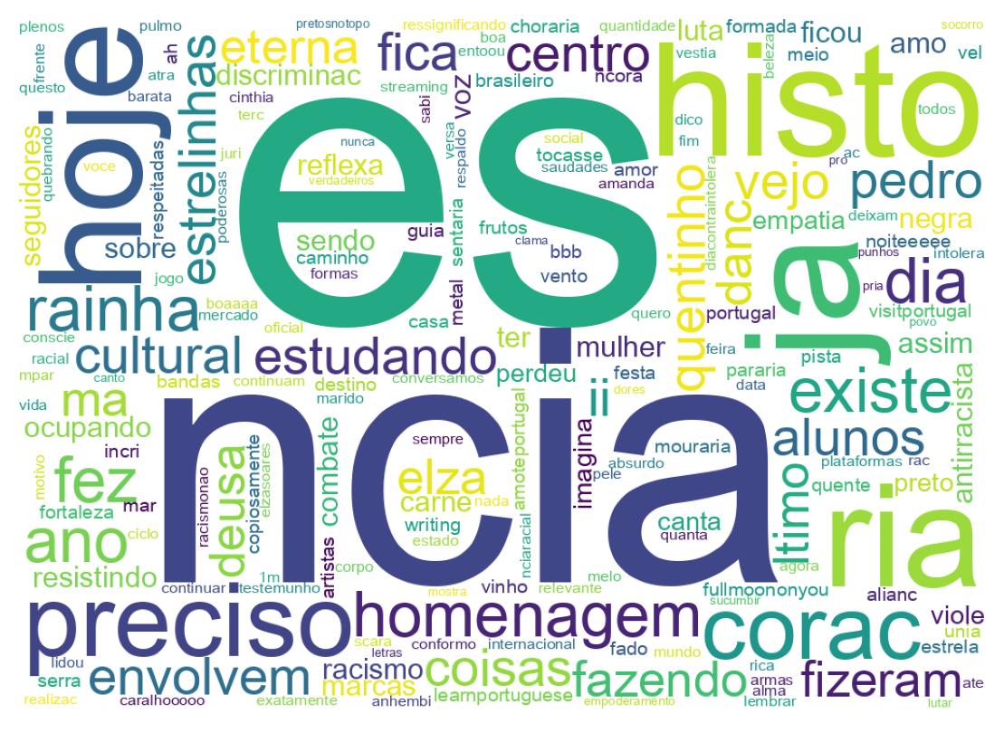 Nuvem de palavras dos tweets