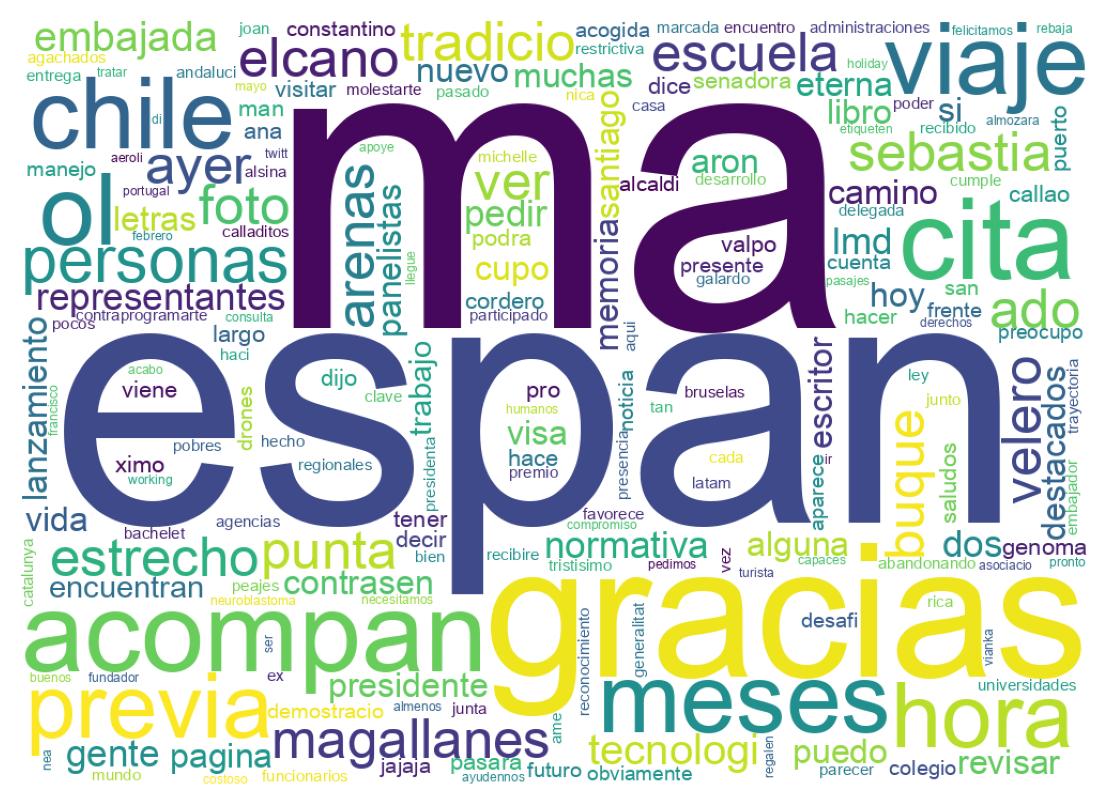 Nuvem de palavras dos tweets