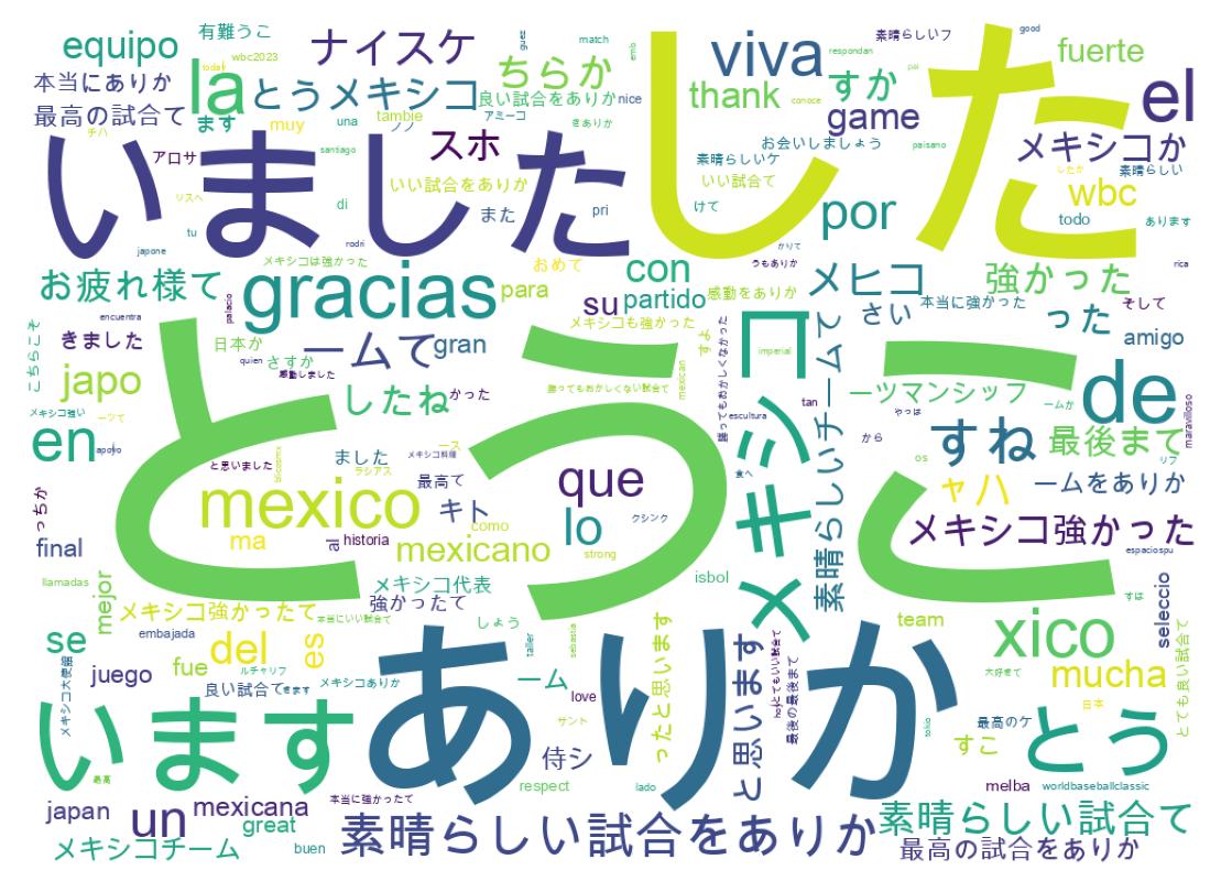 Nuvem de palavras dos tweets