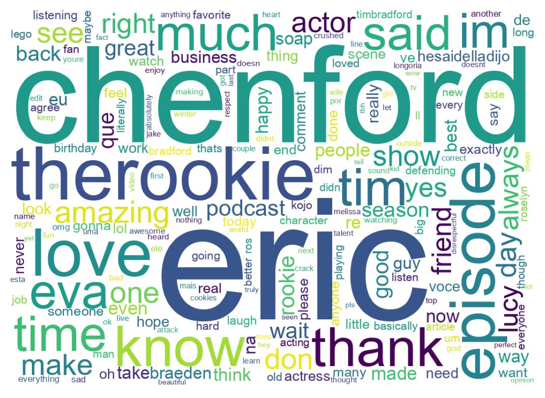 Wordcloud of tweets