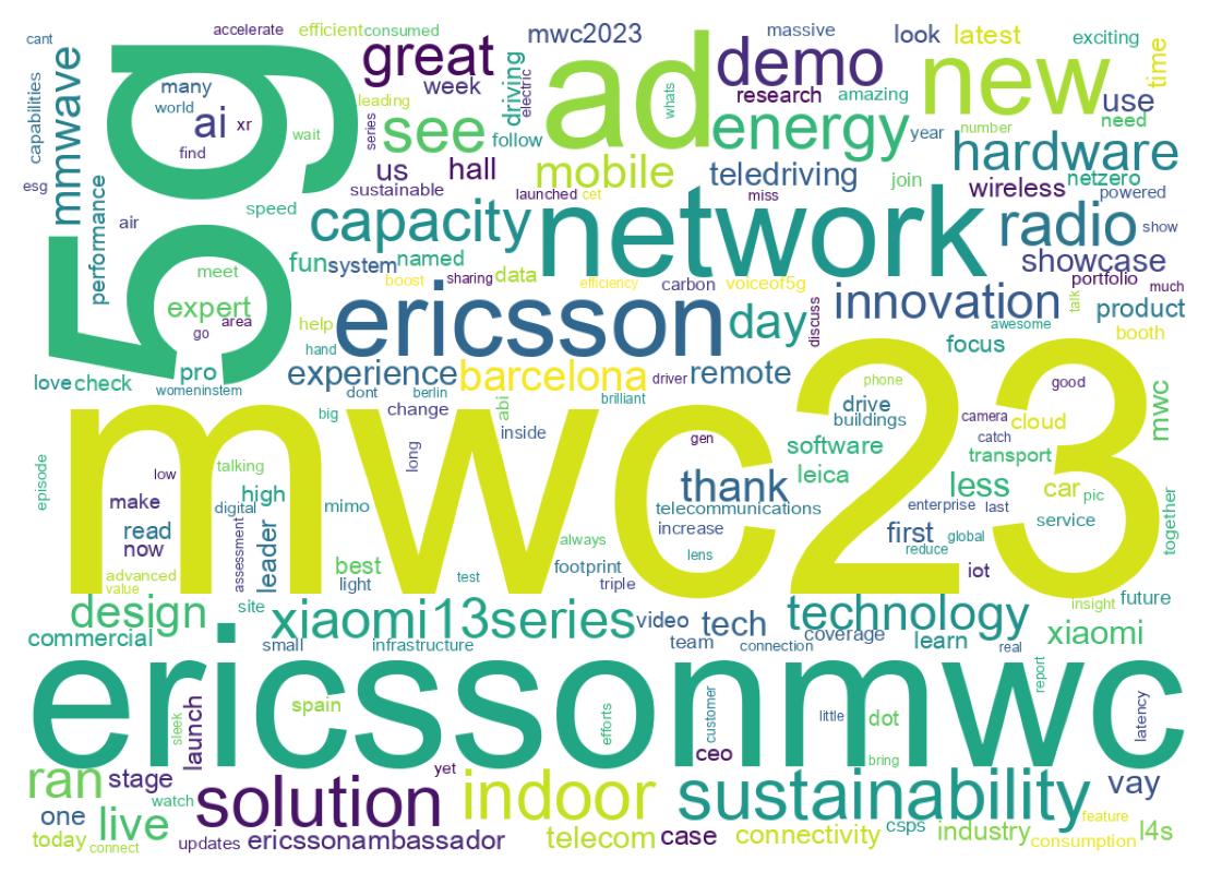 Wordcloud of tweets