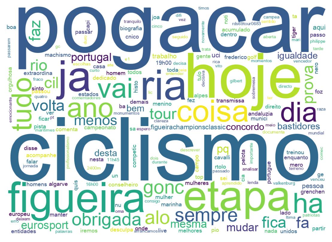 Nuvem de palavras dos tweets