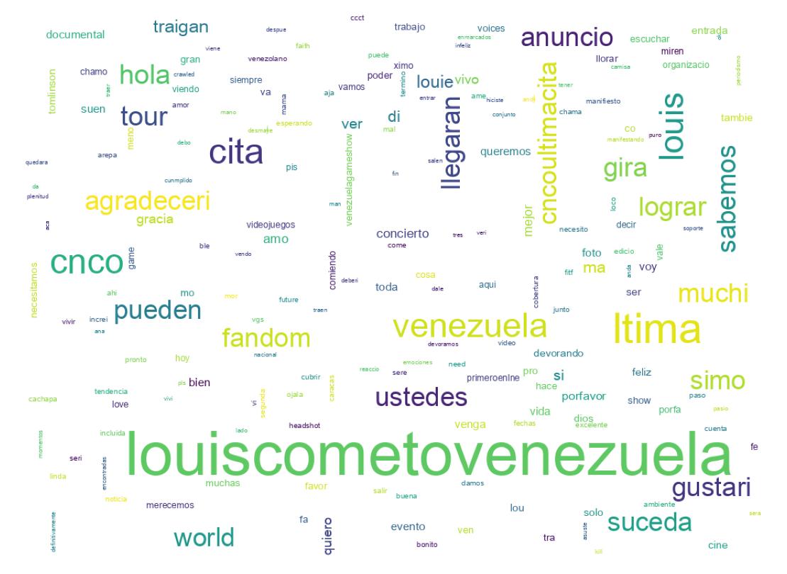 Nuvem de palavras dos tweets