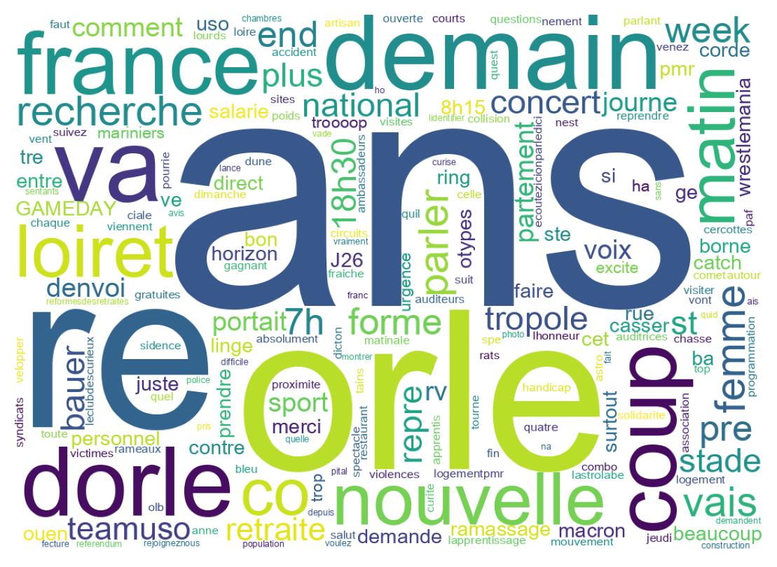 Wordcloud of tweets
