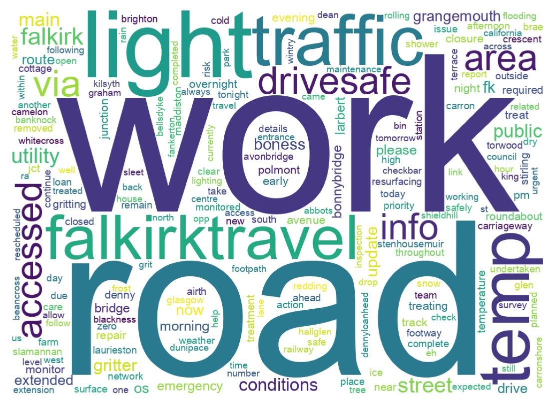 Wordcloud of tweets
