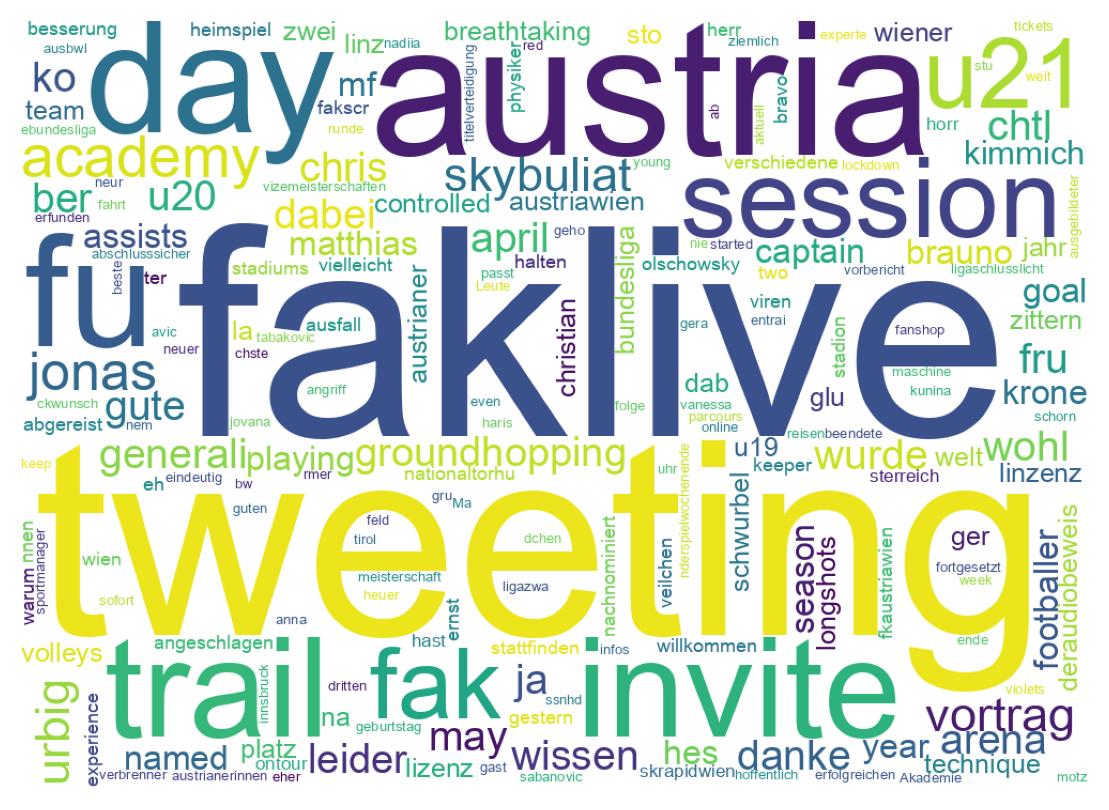 Wordcloud of tweets