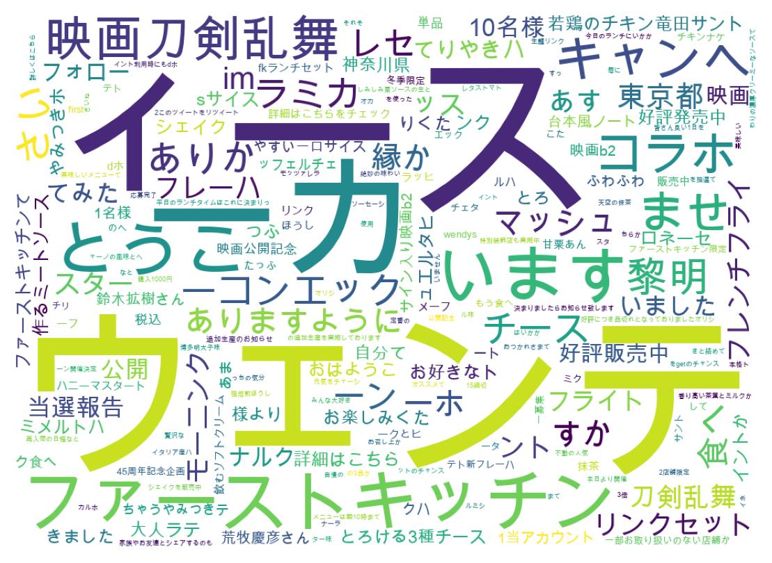 Word cloud tweet