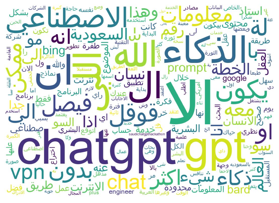 Wordcloud of tweets