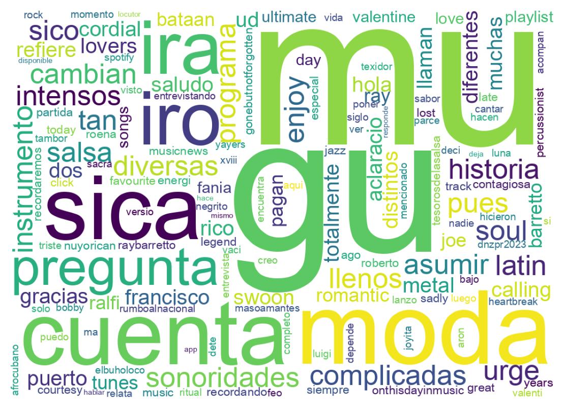 Word cloud tweet