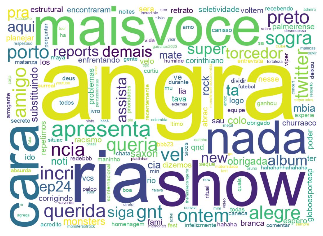 Nuvem de palavras dos tweets