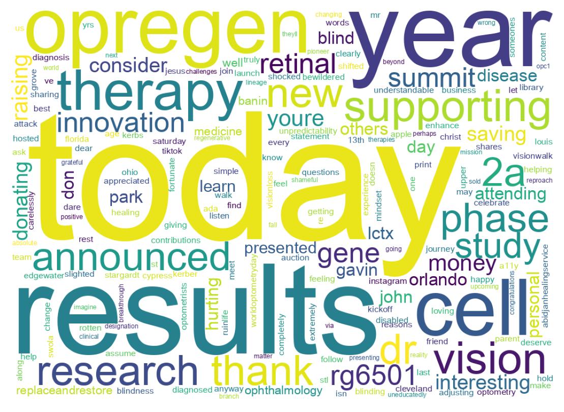 Wordcloud of tweets