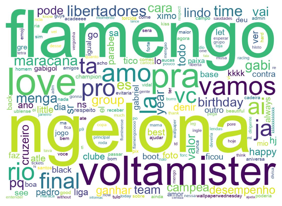 Nuvem de palavras dos tweets