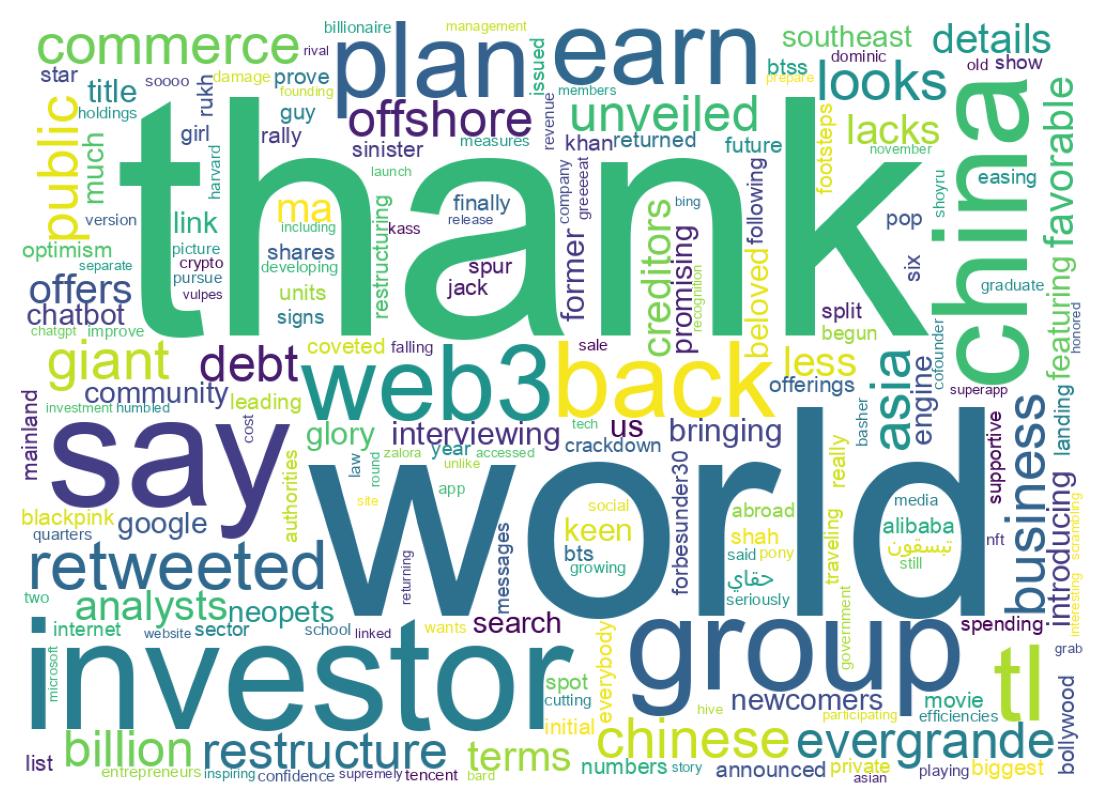Wordcloud of tweets