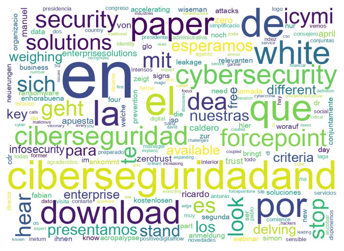 Wordcloud of tweets