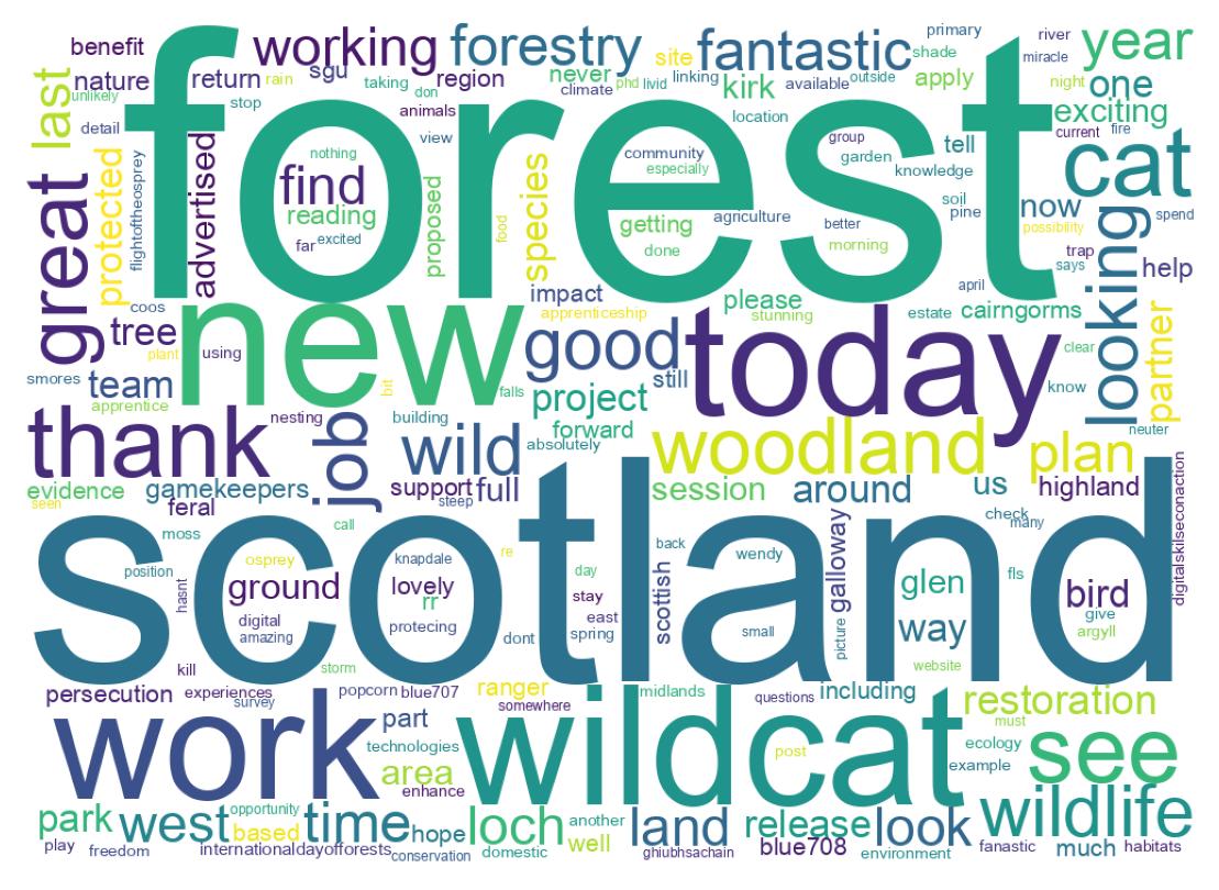 Wordcloud of tweets