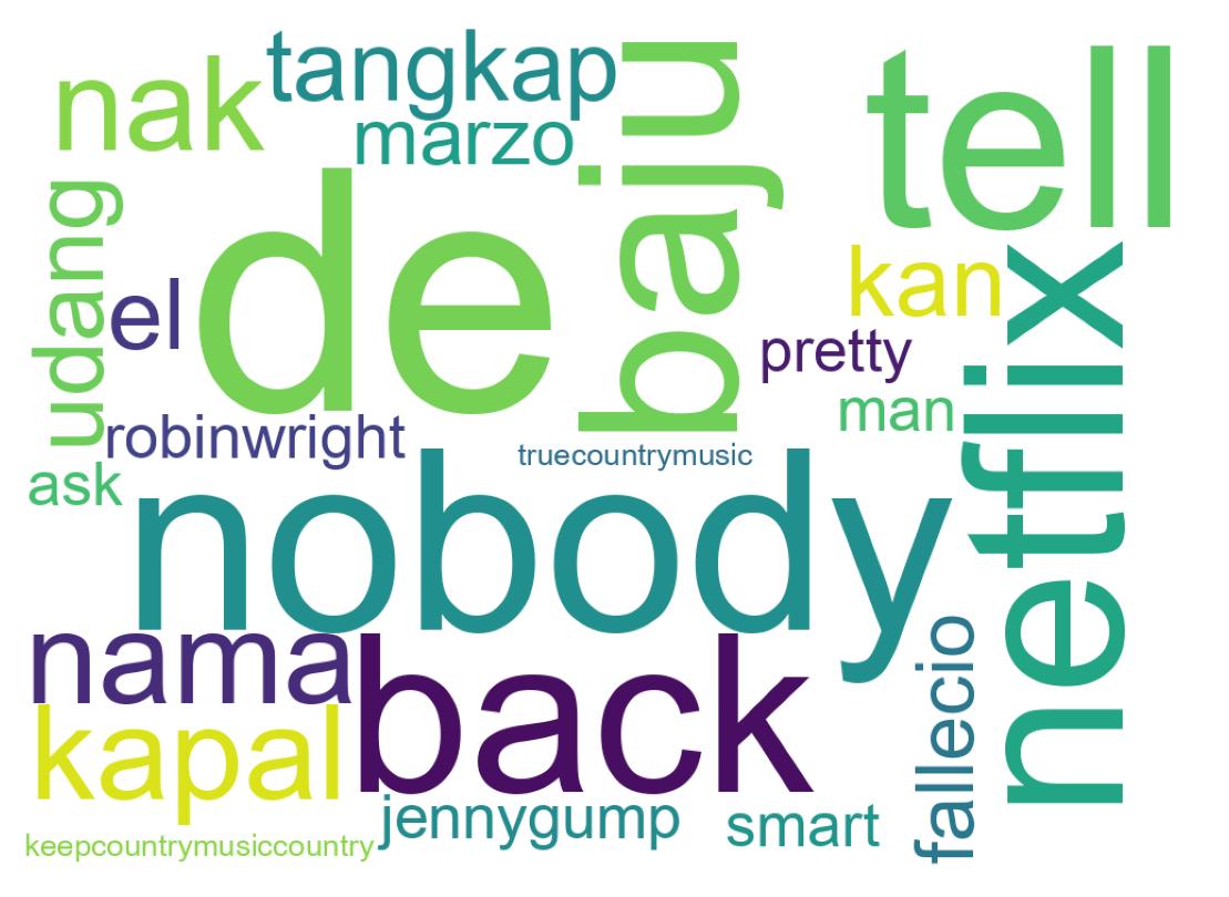 Wordcloud of tweets