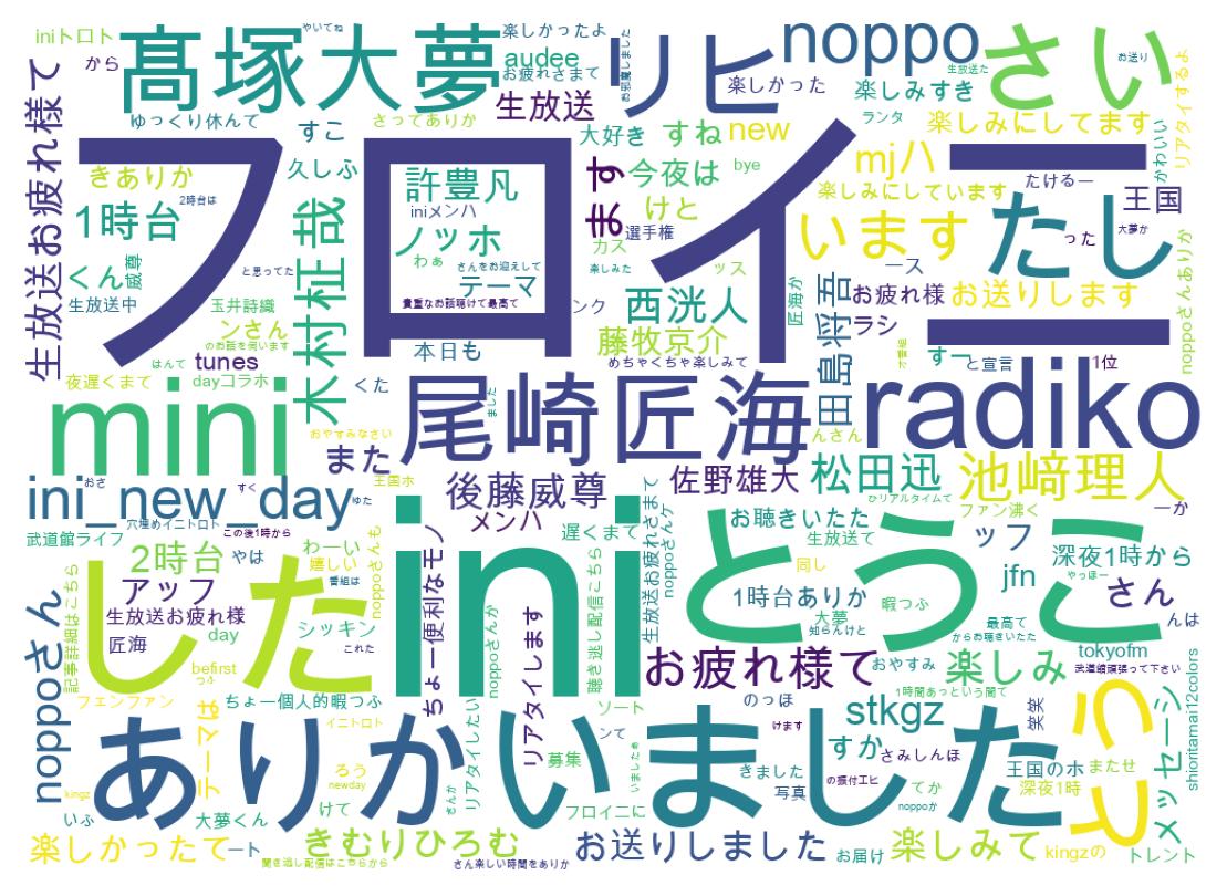 Word cloud tweet