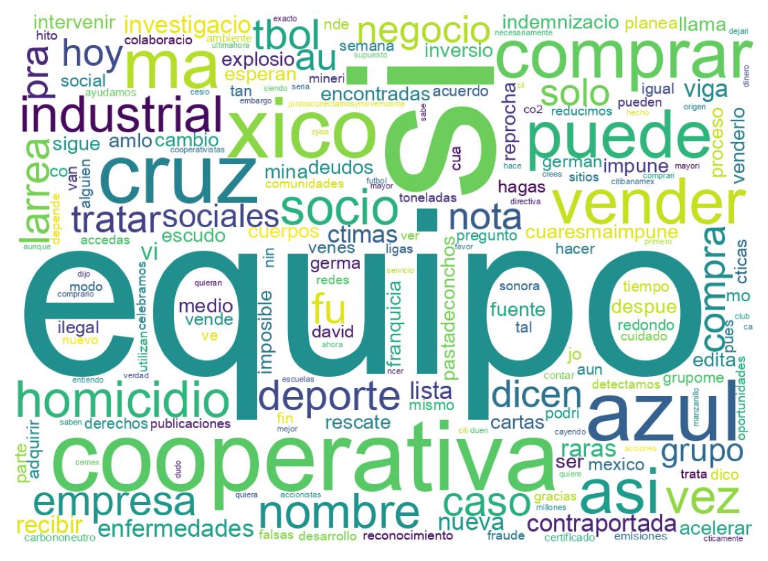 Word cloud tweet