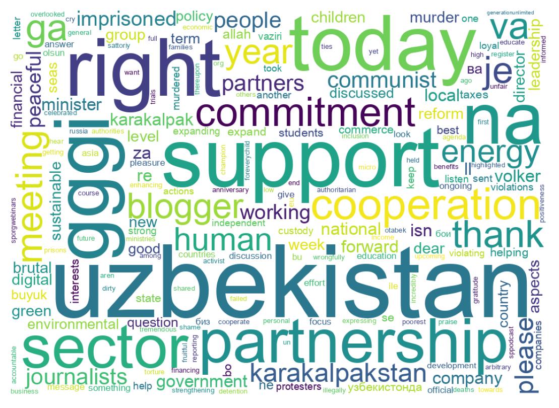 Word cloud tweet